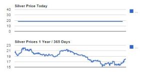 Silver Market