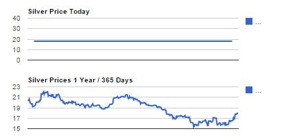 Silver Market